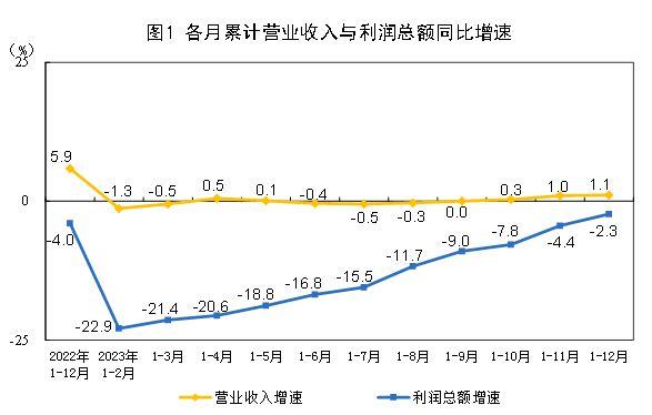 去年全国规模以上工业企业利润持续恢复 七成行业利润回升