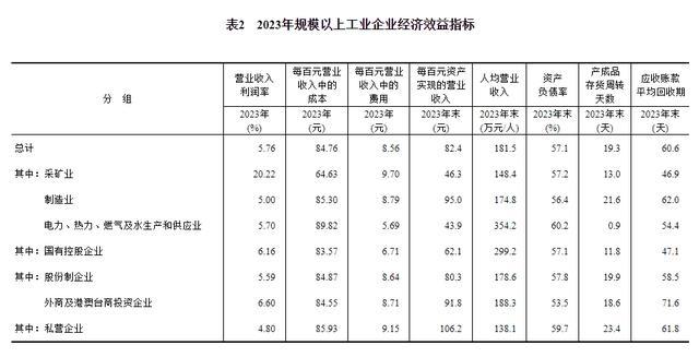 2023年全国规模以上工业企业实现利润总额76858.3亿元