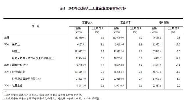 2023年全国规模以上工业企业实现利润总额76858.3亿元