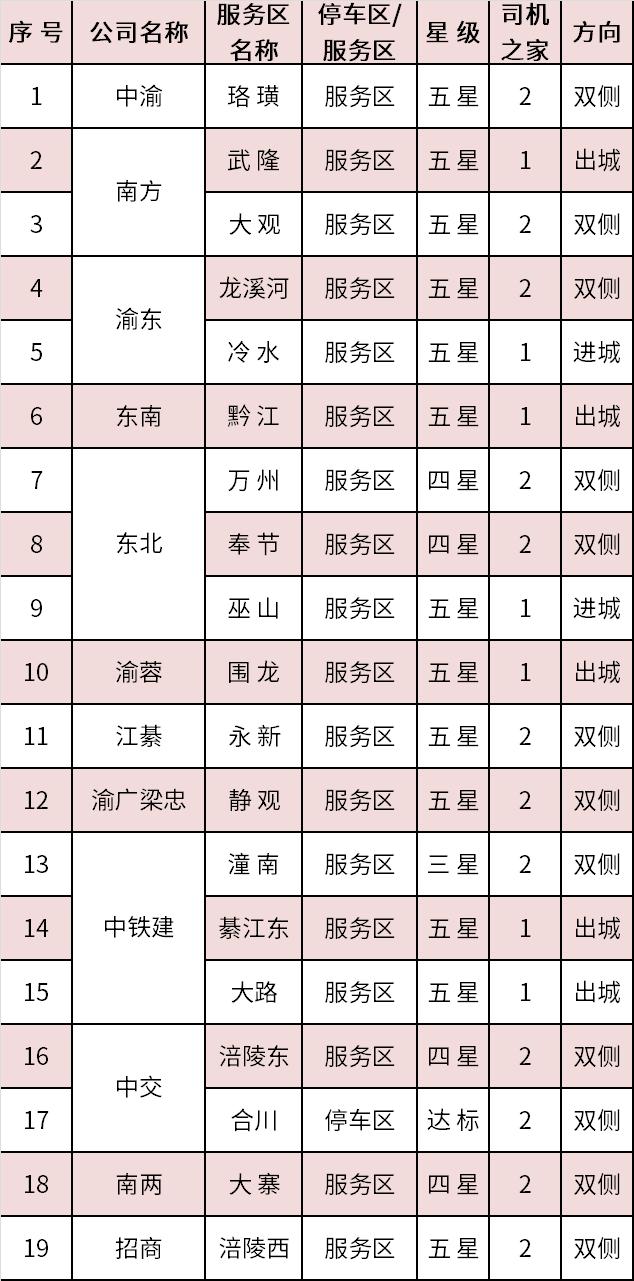 关于春运期间高速路车流量、拥堵路段、充电桩……重庆交巡警发布交通指南