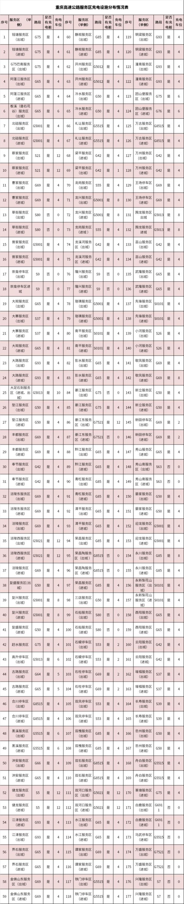 关于春运期间高速路车流量、拥堵路段、充电桩……重庆交巡警发布交通指南