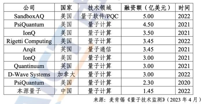 盘点量子信息2023：国际竞争日趋激烈，技术突破尚待时日