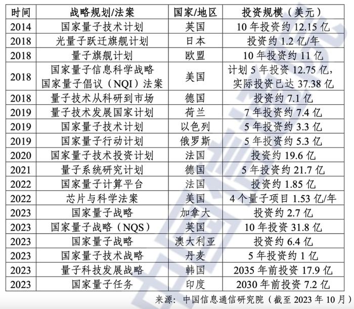 盘点量子信息2023：国际竞争日趋激烈，技术突破尚待时日