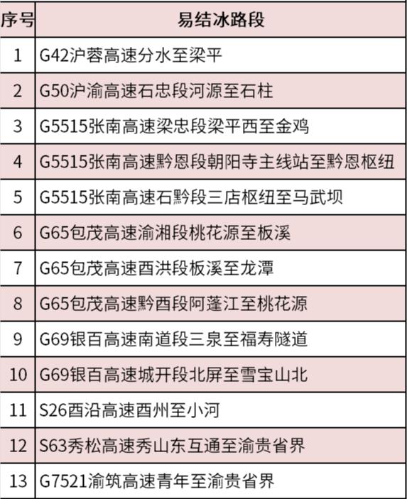 关于春运期间高速路车流量、拥堵路段、充电桩……重庆交巡警发布交通指南