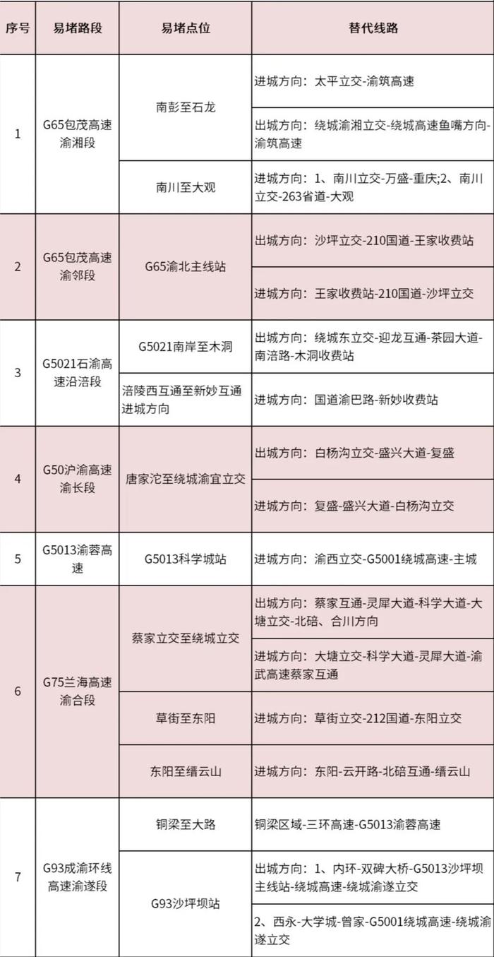 关于春运期间高速路车流量、拥堵路段、充电桩……重庆交巡警发布交通指南