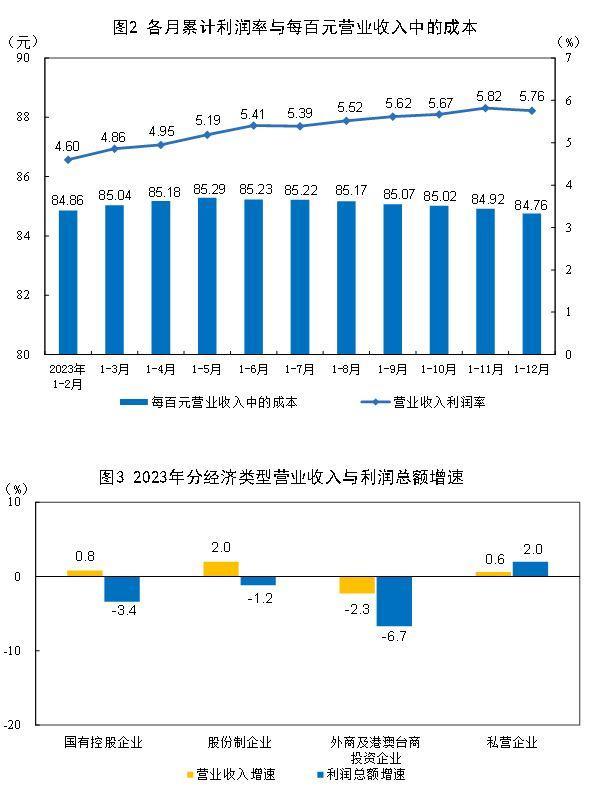 2023年全国规模以上工业企业实现利润总额76858.3亿元