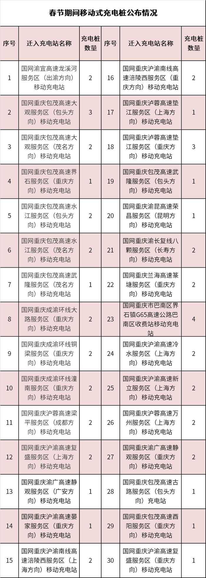 关于春运期间高速路车流量、拥堵路段、充电桩……重庆交巡警发布交通指南