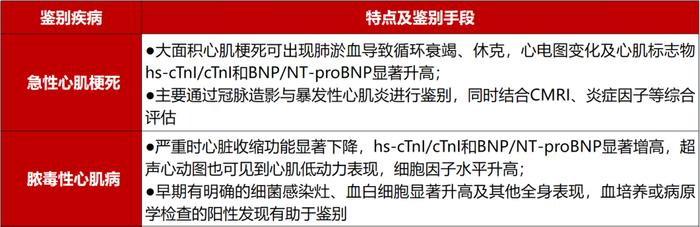 新指南出炉！中国成人暴发性心肌炎的诊疗，一文速览