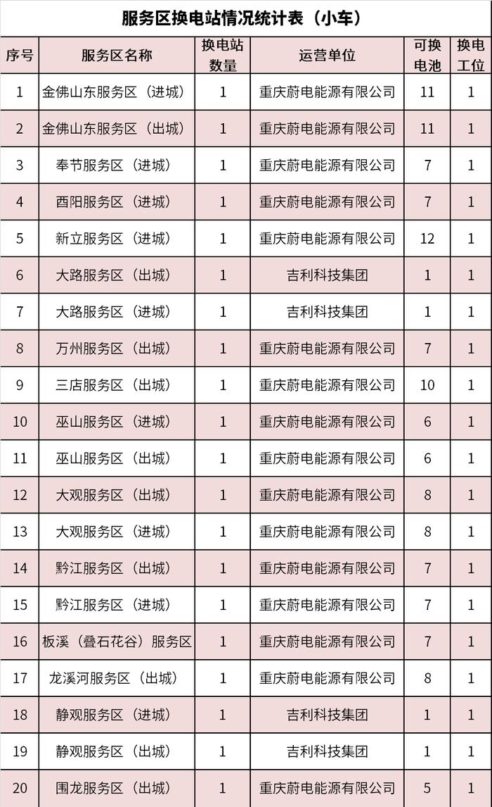 关于春运期间高速路车流量、拥堵路段、充电桩……重庆交巡警发布交通指南