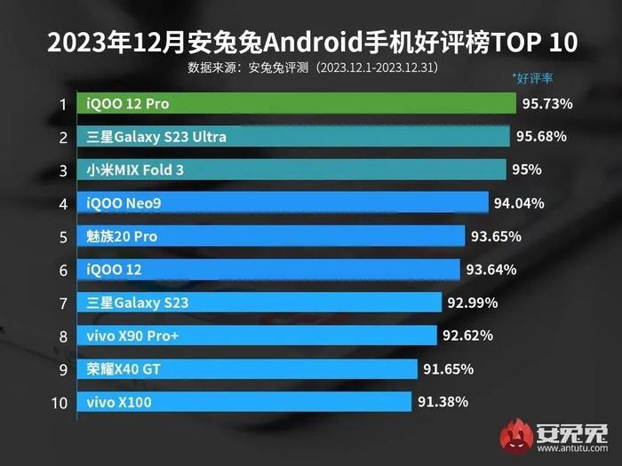 【行情】上个月手机好评Top10有你吗？蓝厂5款机型上榜