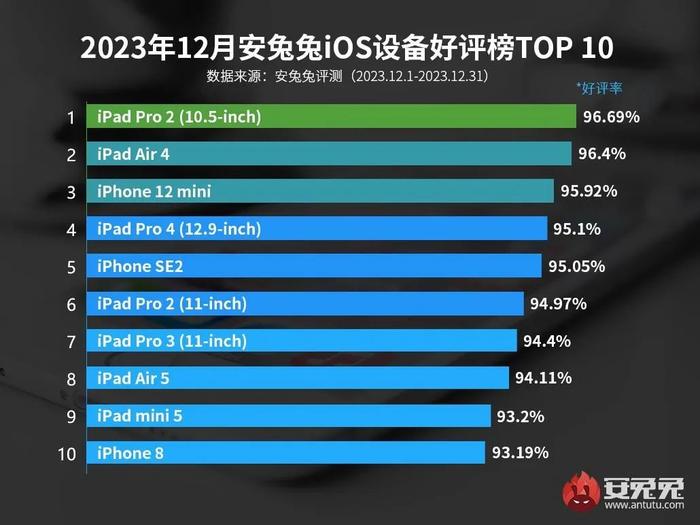 【行情】上个月手机好评Top10有你吗？蓝厂5款机型上榜