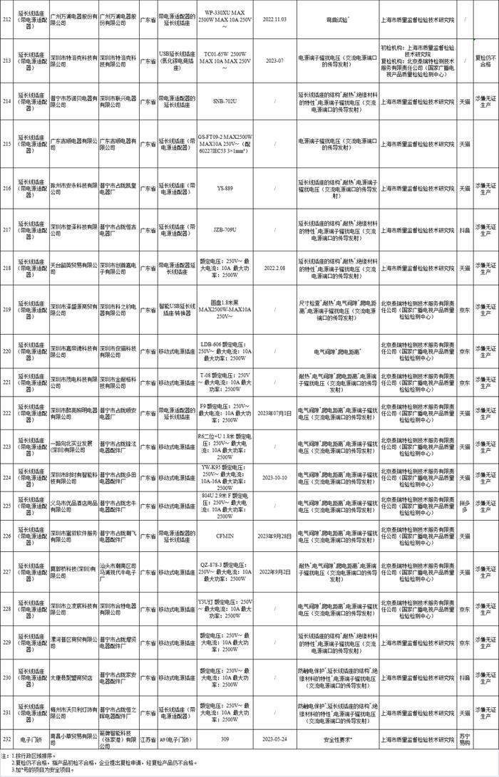 2023年塑料购物袋、光伏并网逆变器等10种产品质量国家监督抽查情况通报