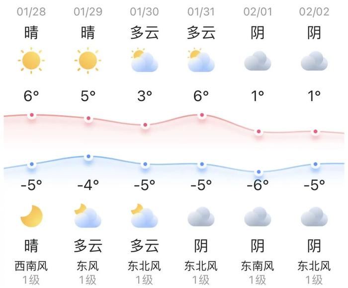 知晓｜-5~6℃，北京商品住宅专项维修资金年度结息较上年增加5.6%！北京餐饮协会倡议规范年夜饭市场：明码标价、杜绝欺诈！