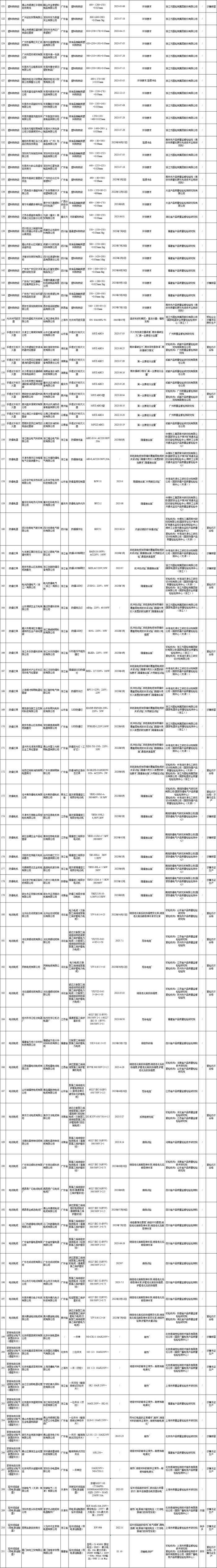 2023年塑料购物袋、光伏并网逆变器等10种产品质量国家监督抽查情况通报