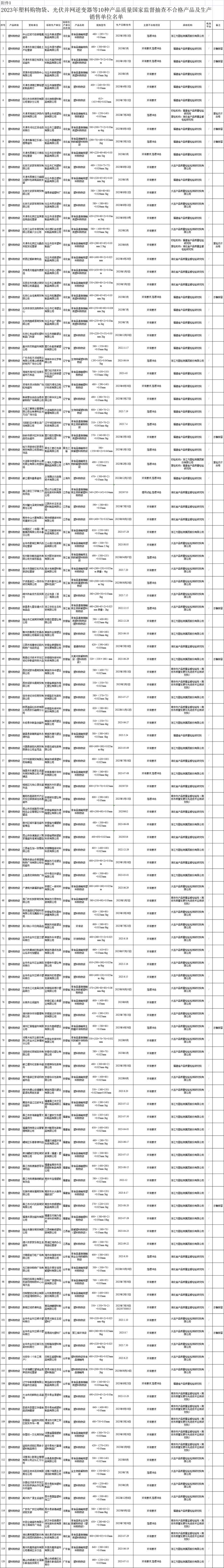 2023年塑料购物袋、光伏并网逆变器等10种产品质量国家监督抽查情况通报