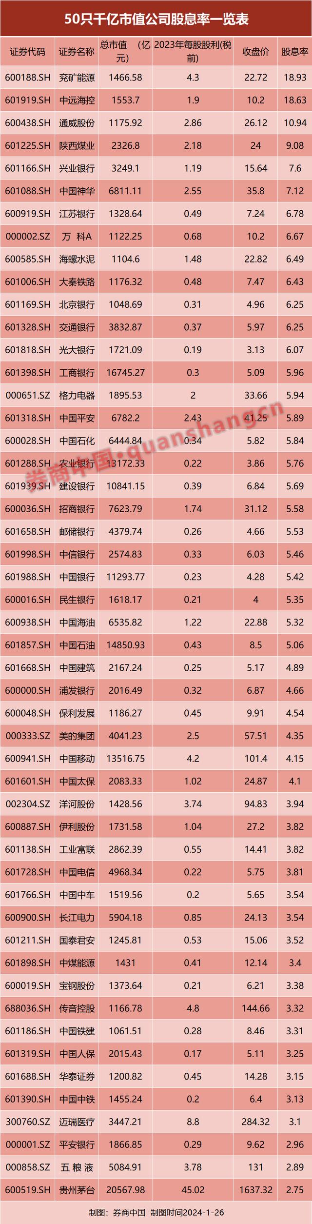 存银行还是买股票？这些公司股息率已远超5年期银行定存