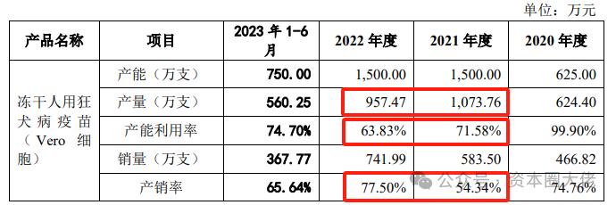 卓谊生物创业板IPO，产品结构单一，排产计划不当，资产减值损失显著增加，产能利用率不足80%，仍扩产？