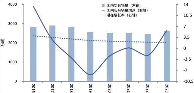 2024汽车销量增速发力点在哪里？