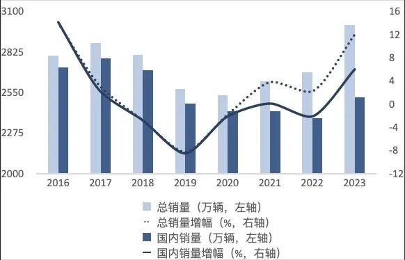 2024汽车销量增速发力点在哪里？