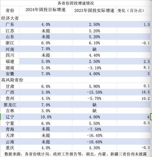 2024年地方投资图谱：约六成省份固投目标增速提升，个别省份首度设置产业投资增速目标丨经济大省挑大梁