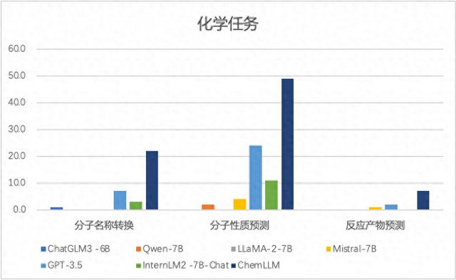 上海AI实验室开源发布科学大模型“浦科化学”，提供免费商用