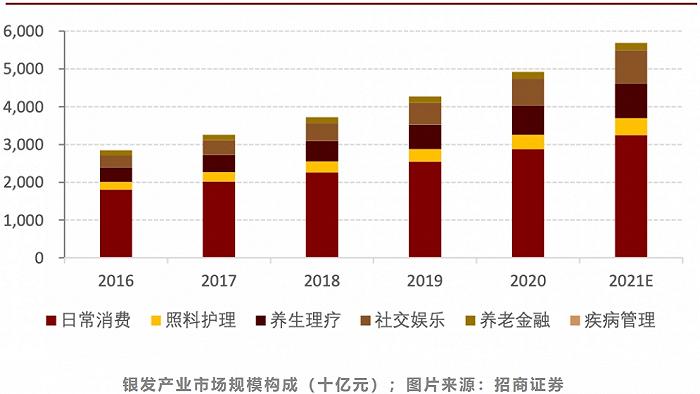 万亿市场的银发经济，企业入局姿势很重要