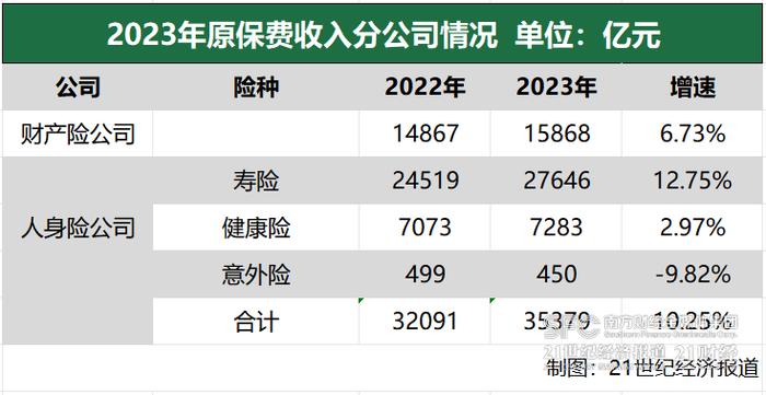 2023年全国保费收入5.12万亿 “控费”或为保险公司2024年首要任务