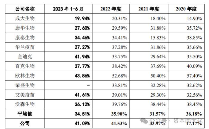 卓谊生物创业板IPO，产品结构单一，排产计划不当，资产减值损失显著增加，产能利用率不足80%，仍扩产？