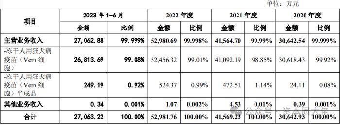 卓谊生物创业板IPO，产品结构单一，排产计划不当，资产减值损失显著增加，产能利用率不足80%，仍扩产？