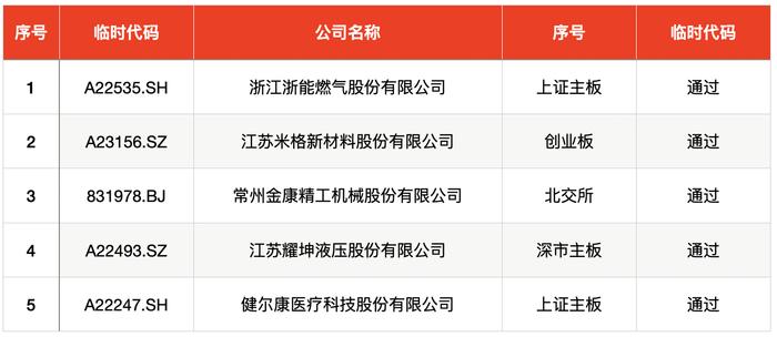 IPO周报｜打新收益持续向好，科创板迎今年第一只新股申购