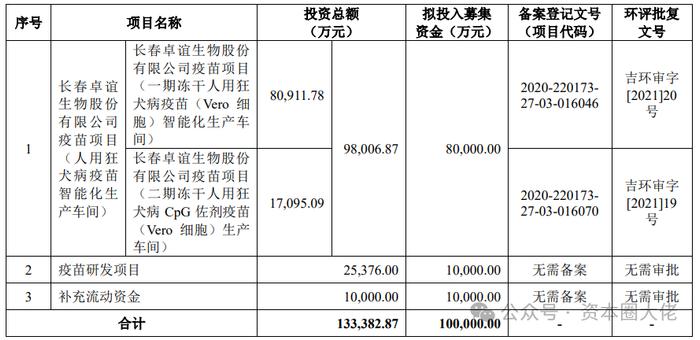 卓谊生物创业板IPO，产品结构单一，排产计划不当，资产减值损失显著增加，产能利用率不足80%，仍扩产？