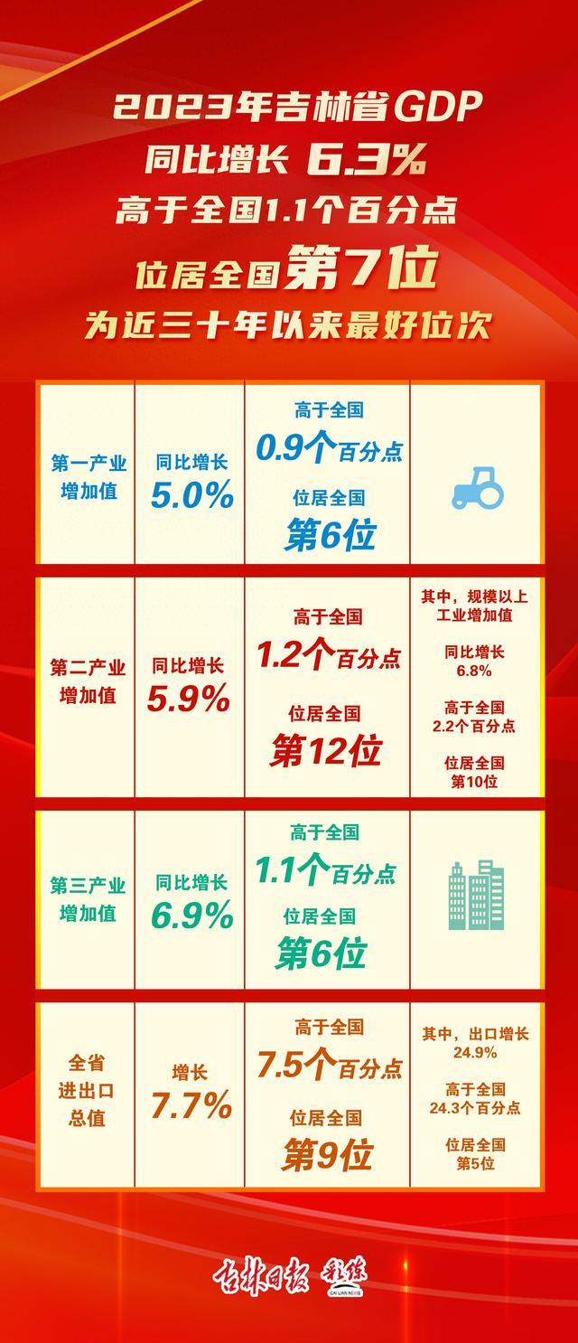 吉林省GDP增速位居全国第7位，近三十年来最好位次