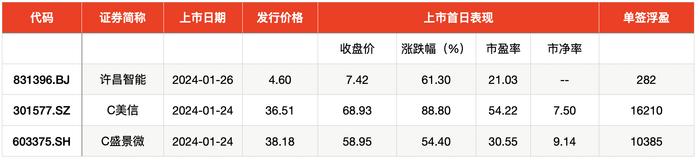 IPO周报｜打新收益持续向好，科创板迎今年第一只新股申购