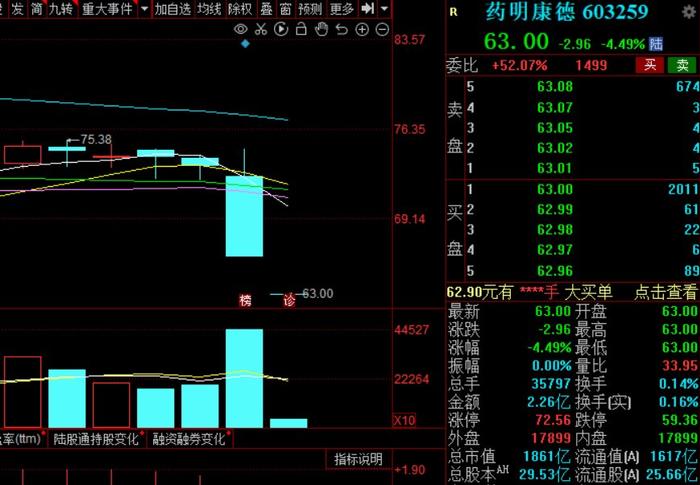 药明康德开盘跌逾4%，公司澄清：生物安全法草案相关内容既不恰当也不准确