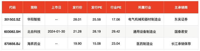 IPO周报｜打新收益持续向好，科创板迎今年第一只新股申购