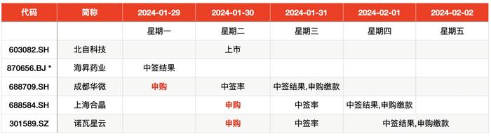 IPO周报｜打新收益持续向好，科创板迎今年第一只新股申购