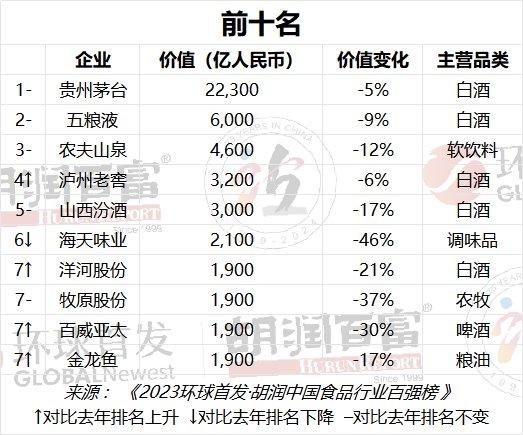 世界白酒排行_刚刚!国内最新白酒排名曝光,黑马冲到第3,全喝过的都是大佬!