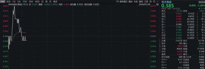 恒大汽车、恒大物业复牌，股价巨震