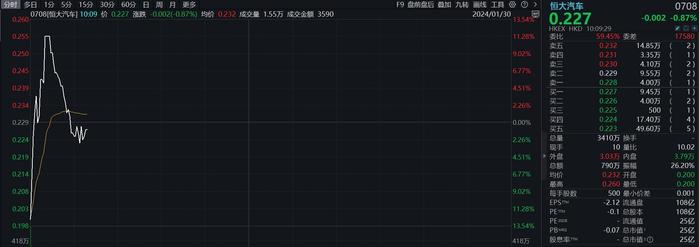 恒大汽车、恒大物业复牌，股价巨震