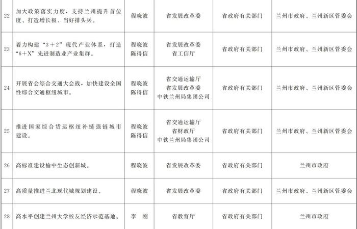 甘肃省政府关于分解落实《政府工作报告》主要指标和重点任务的通知