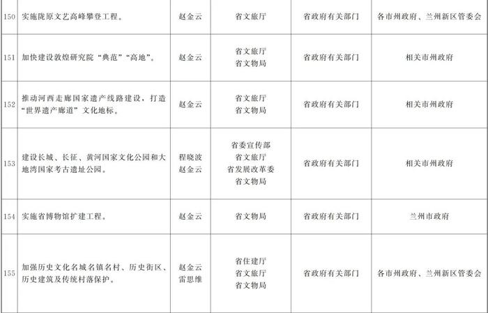 甘肃省政府关于分解落实《政府工作报告》主要指标和重点任务的通知