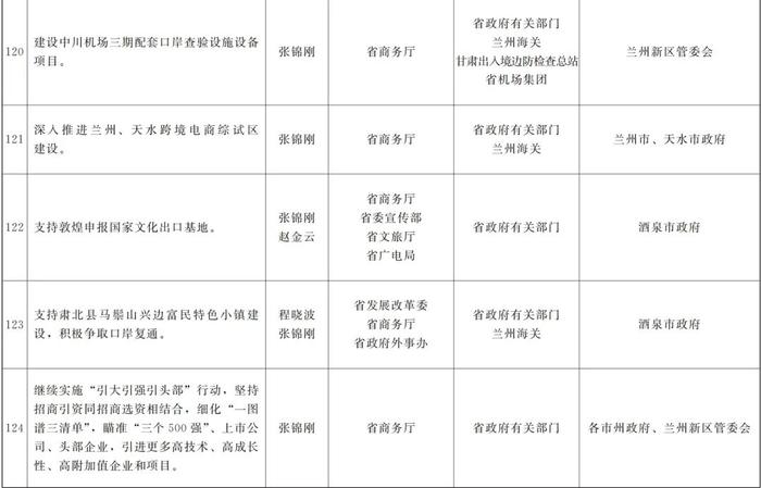 甘肃省政府关于分解落实《政府工作报告》主要指标和重点任务的通知