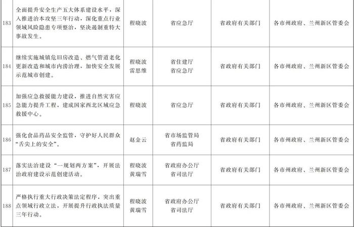 甘肃省政府关于分解落实《政府工作报告》主要指标和重点任务的通知