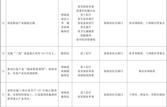 甘肃省政府关于分解落实《政府工作报告》主要指标和重点任务的通知