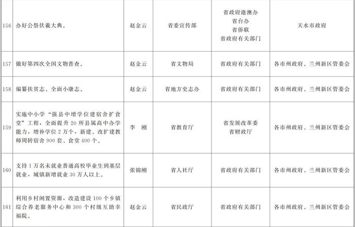 甘肃省政府关于分解落实《政府工作报告》主要指标和重点任务的通知