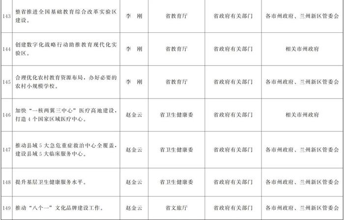 甘肃省政府关于分解落实《政府工作报告》主要指标和重点任务的通知