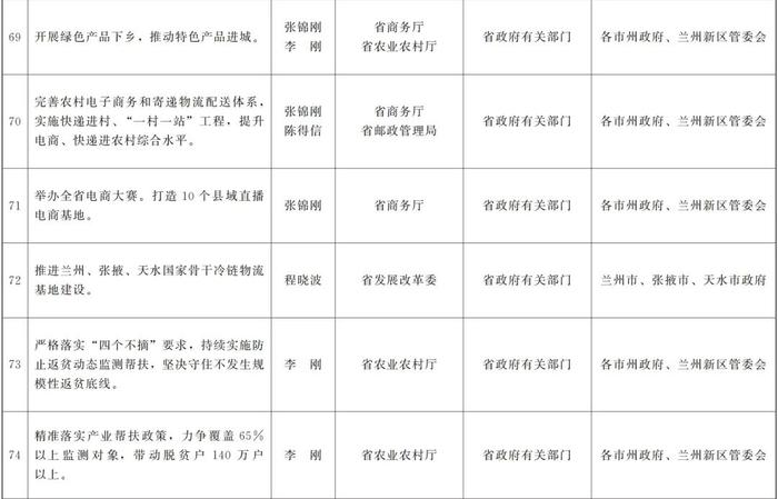 甘肃省政府关于分解落实《政府工作报告》主要指标和重点任务的通知