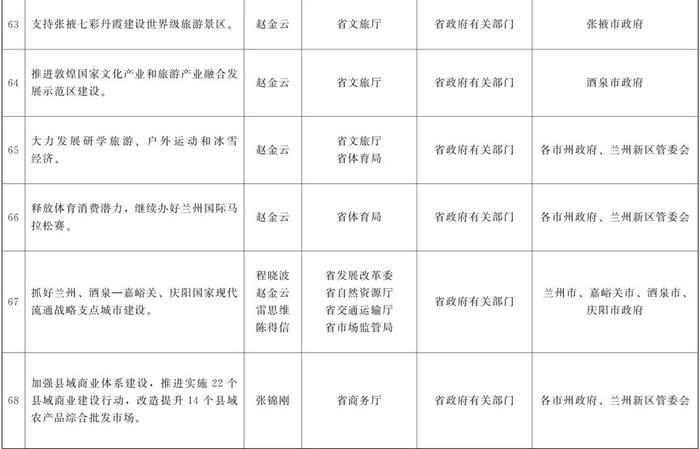 甘肃省政府关于分解落实《政府工作报告》主要指标和重点任务的通知