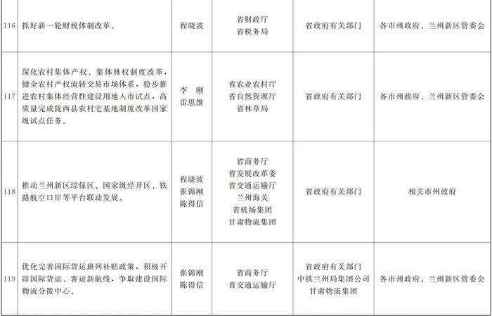 甘肃省政府关于分解落实《政府工作报告》主要指标和重点任务的通知