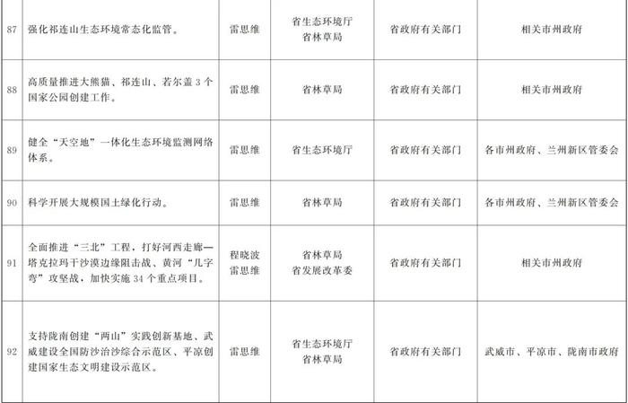 甘肃省政府关于分解落实《政府工作报告》主要指标和重点任务的通知